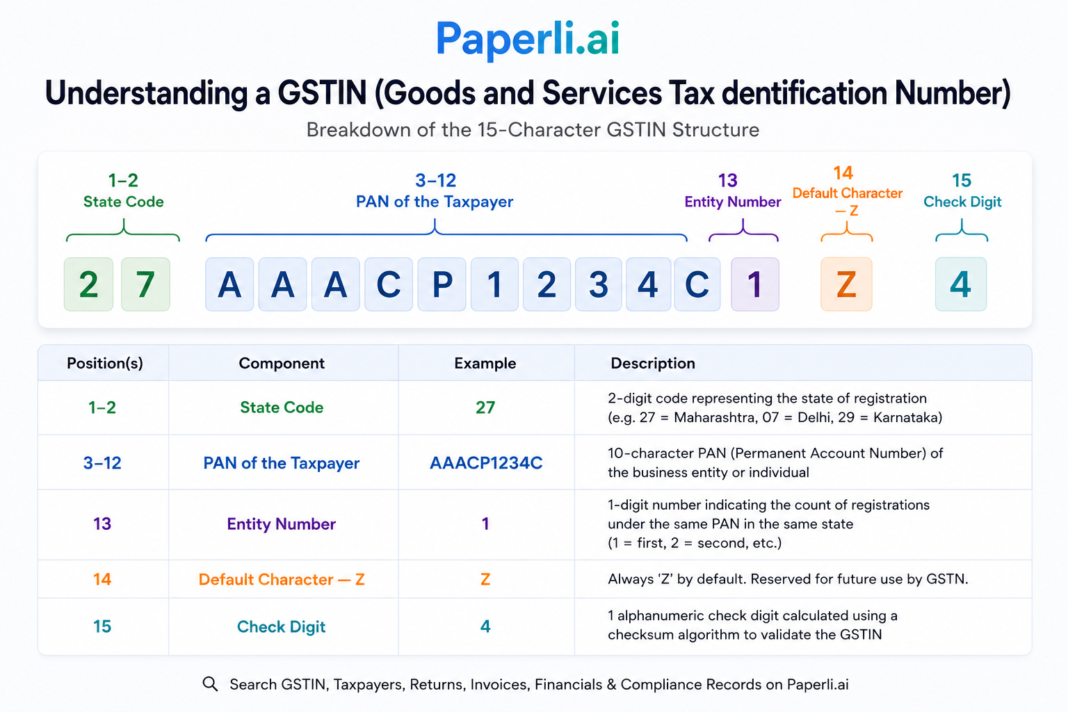 GSTIN structure breakdown diagram