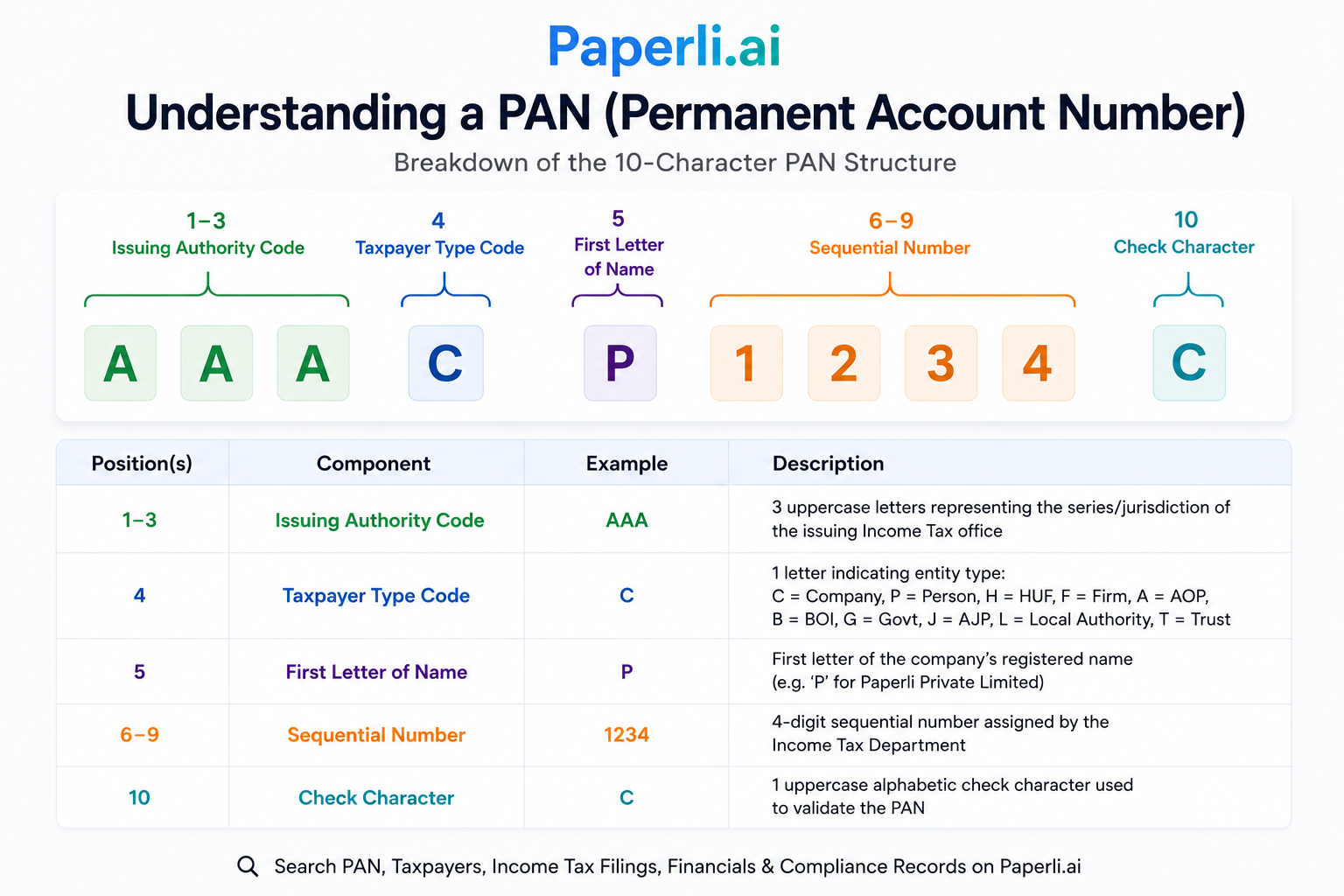 Corporate PAN structure breakdown diagram